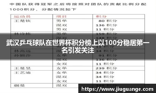 武汉乒乓球队在世界杯积分榜上以100分稳居第一名引发关注